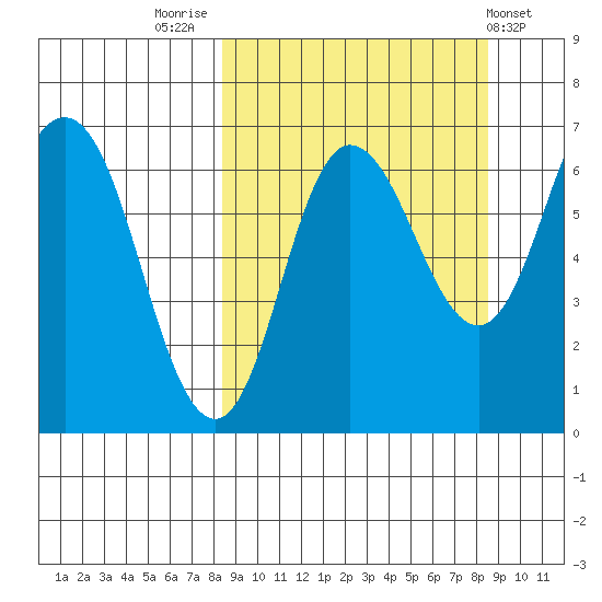 Kupreanof Harbor tide chart for Friday, September 23, 2022