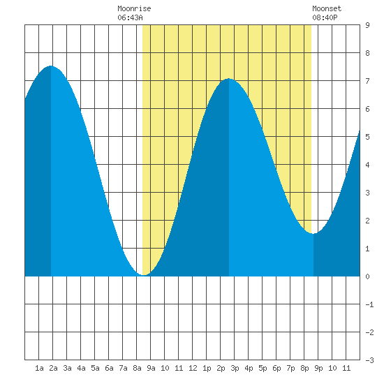Kupreanof Harbor tide chart for Saturday, September 24, 2022