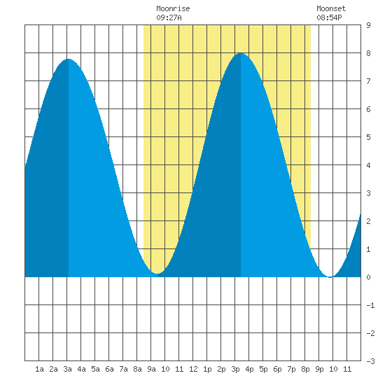 Kupreanof Harbor tide chart for Monday, September 26, 2022
