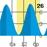 Kupreanof Harbor tide chart for Monday, September 26, 2022