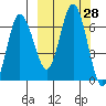 Kupreanof Harbor tide chart for Wednesday, September 28, 2022