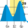 Kupreanof Harbor tide chart for Thursday, September 29, 2022