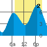 Kupreanof Harbor tide chart for Friday, September 2, 2022