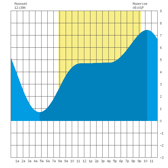 Kupreanof Harbor tide chart for Monday, September 5, 2022