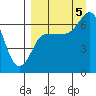 Kupreanof Harbor tide chart for Monday, September 5, 2022