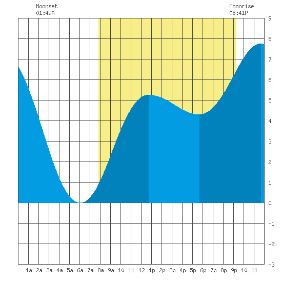 Kupreanof Harbor tide chart for Tuesday, September 6, 2022