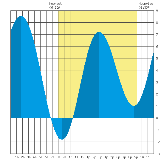 Kupreanof Harbor tide chart for Friday, September 9, 2022