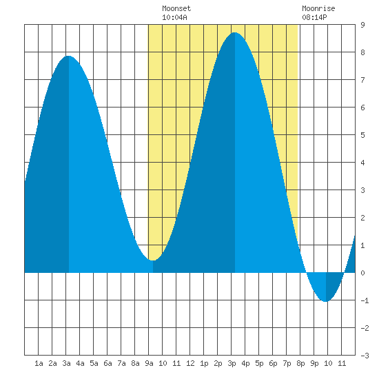 Kupreanof Harbor tide chart for Monday, October 10, 2022