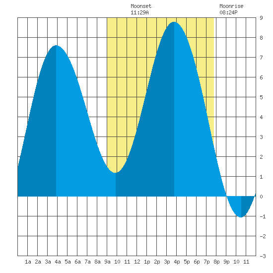 Kupreanof Harbor tide chart for Tuesday, October 11, 2022