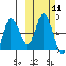 Kupreanof Harbor tide chart for Tuesday, October 11, 2022