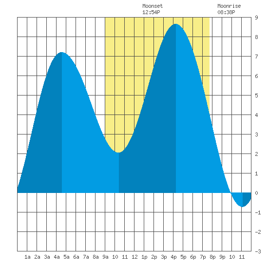 Kupreanof Harbor tide chart for Wednesday, October 12, 2022