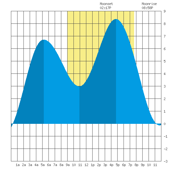 Kupreanof Harbor tide chart for Thursday, October 13, 2022