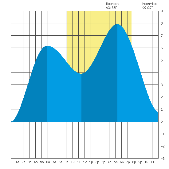 Kupreanof Harbor tide chart for Friday, October 14, 2022
