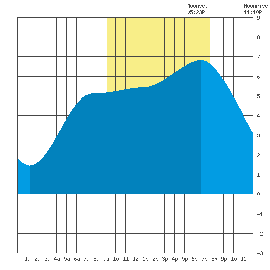 Kupreanof Harbor tide chart for Sunday, October 16, 2022