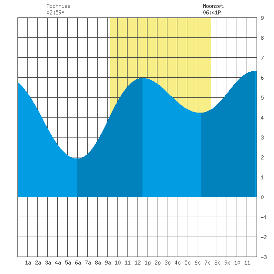 Kupreanof Harbor tide chart for Thursday, October 20, 2022