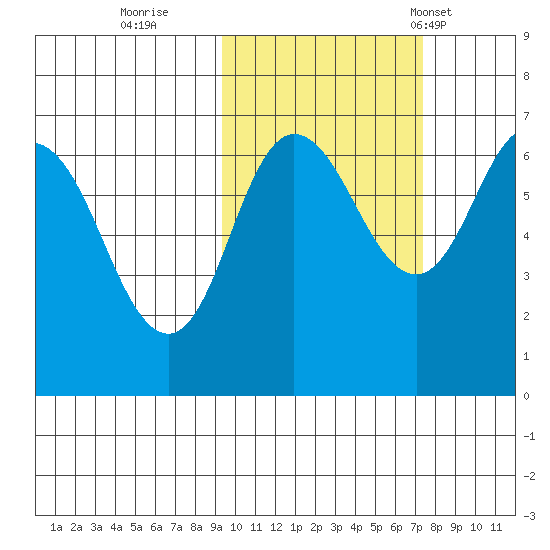 Kupreanof Harbor tide chart for Friday, October 21, 2022