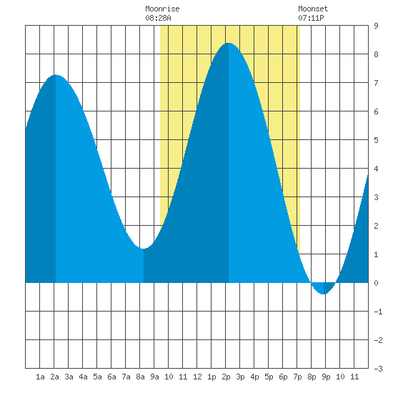 Kupreanof Harbor tide chart for Monday, October 24, 2022