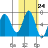 Kupreanof Harbor tide chart for Monday, October 24, 2022