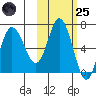 Kupreanof Harbor tide chart for Tuesday, October 25, 2022