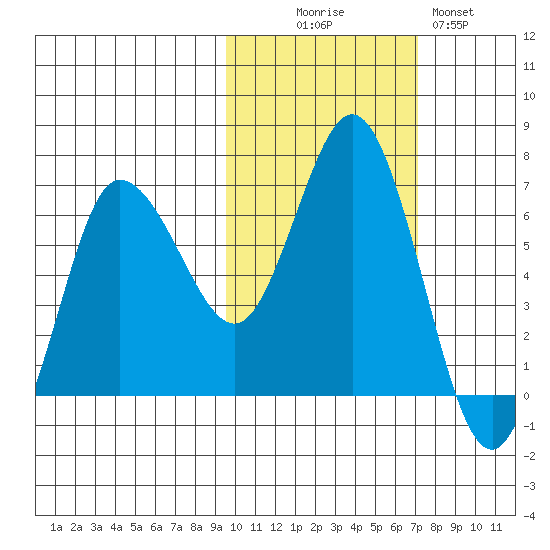 Kupreanof Harbor tide chart for Thursday, October 27, 2022