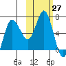 Kupreanof Harbor tide chart for Thursday, October 27, 2022
