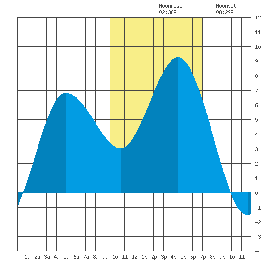 Kupreanof Harbor tide chart for Friday, October 28, 2022