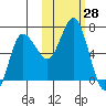 Kupreanof Harbor tide chart for Friday, October 28, 2022