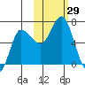 Kupreanof Harbor tide chart for Saturday, October 29, 2022