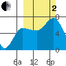Kupreanof Harbor tide chart for Sunday, October 2, 2022