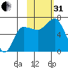Kupreanof Harbor tide chart for Monday, October 31, 2022