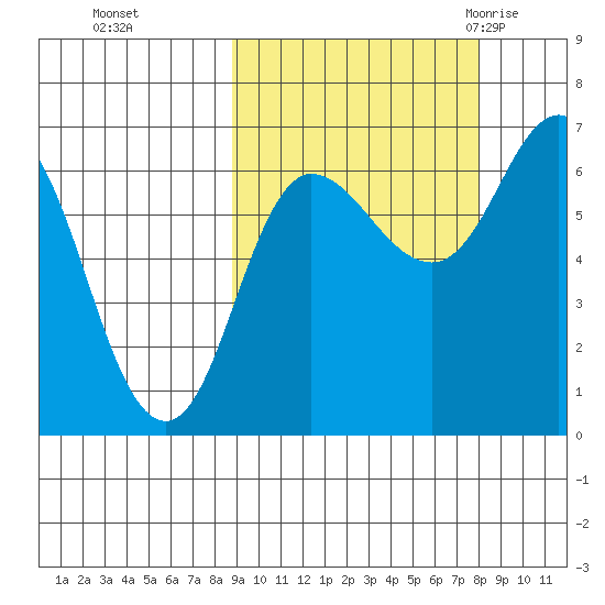 Kupreanof Harbor tide chart for Wednesday, October 5, 2022