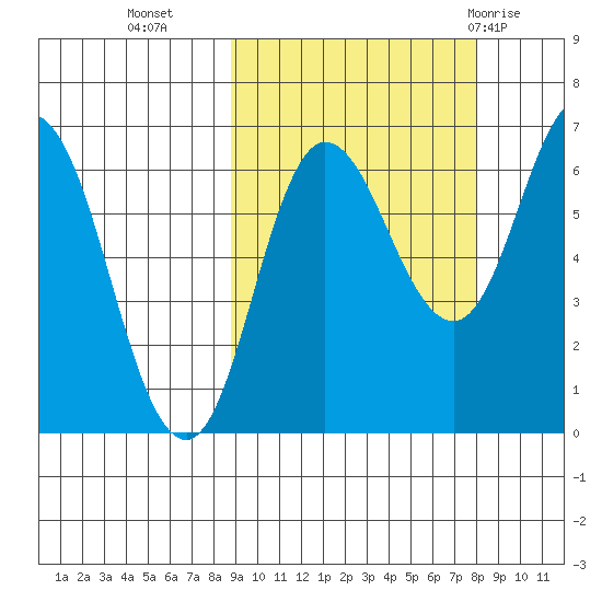 Kupreanof Harbor tide chart for Thursday, October 6, 2022