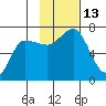 Kupreanof Harbor tide chart for Sunday, November 13, 2022