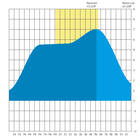 Kupreanof Harbor tide chart for Monday, November 14, 2022