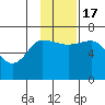 Kupreanof Harbor tide chart for Thursday, November 17, 2022
