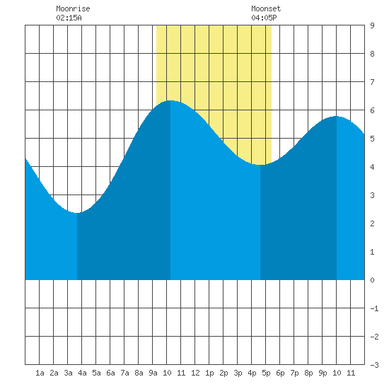 Kupreanof Harbor tide chart for Friday, November 18, 2022