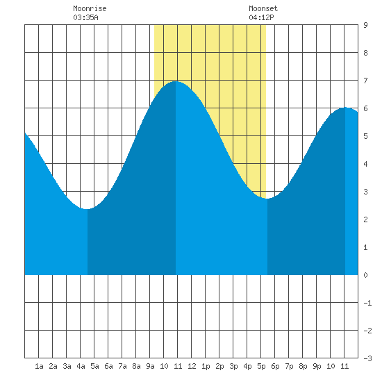 Kupreanof Harbor tide chart for Saturday, November 19, 2022