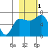 Kupreanof Harbor tide chart for Tuesday, November 1, 2022