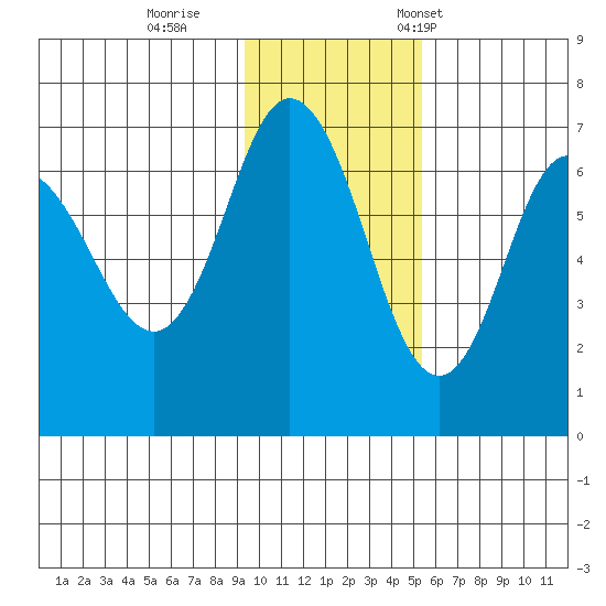 Kupreanof Harbor tide chart for Sunday, November 20, 2022