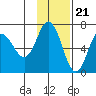 Kupreanof Harbor tide chart for Monday, November 21, 2022