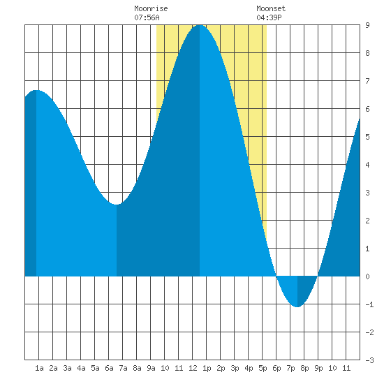 Kupreanof Harbor tide chart for Tuesday, November 22, 2022