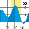 Kupreanof Harbor tide chart for Tuesday, November 22, 2022
