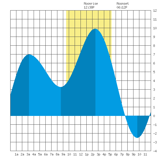 Kupreanof Harbor tide chart for Friday, November 25, 2022
