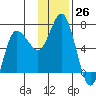 Kupreanof Harbor tide chart for Saturday, November 26, 2022