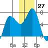 Kupreanof Harbor tide chart for Sunday, November 27, 2022