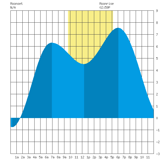 Kupreanof Harbor tide chart for Tuesday, November 29, 2022