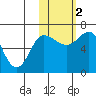 Kupreanof Harbor tide chart for Wednesday, November 2, 2022