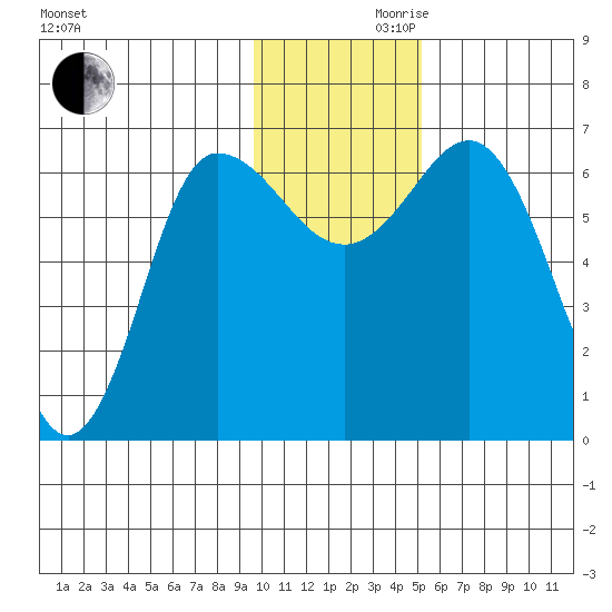 Kupreanof Harbor tide chart for Wednesday, November 30, 2022