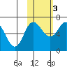 Kupreanof Harbor tide chart for Thursday, November 3, 2022