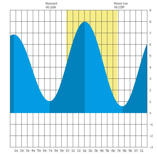 Kupreanof Harbor tide chart for Saturday, November 5, 2022